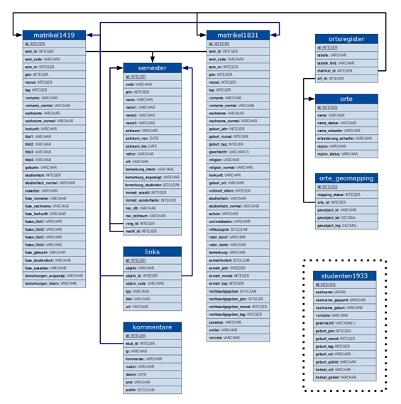 Datenbankmodell